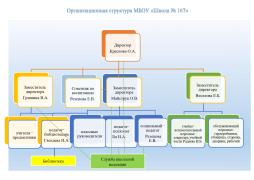 Организационная структура "МБОУ Школа №167"